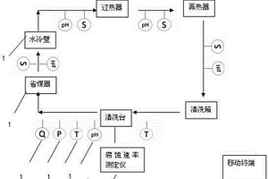 化學(xué)清洗過程在線監(jiān)測裝置及方法