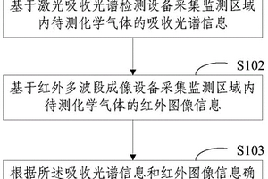 化學(xué)氣體濃度監(jiān)測(cè)方法和系統(tǒng)