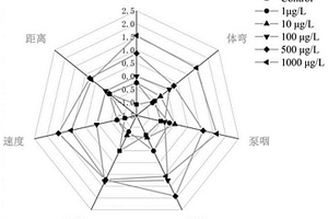 利用秀麗隱桿線蟲綜合分析化學(xué)品運(yùn)動(dòng)神經(jīng)毒性的方法