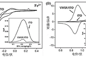 高靈敏度電化學(xué)測(cè)定鐵離子的方法