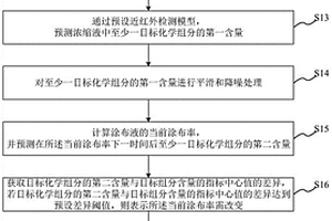 煙草薄片中化學組分的預測調節(jié)方法、系統(tǒng)、介質及設備