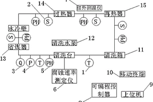 化學(xué)清洗過程在線監(jiān)測裝置