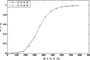 獲取待測(cè)物在微波加熱下的化學(xué)反應(yīng)動(dòng)力學(xué)方程的方法