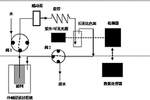 原位測(cè)定化學(xué)漿冷堿浸漬過(guò)程碳水化合物溶出量方法