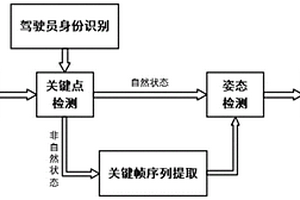 基于強化學(xué)習(xí)的駕駛員異常姿態(tài)監(jiān)測方法