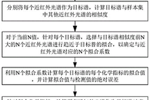 基于相似光譜擬合的多化學(xué)指標(biāo)預(yù)測方法