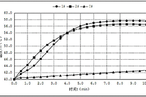 生石灰化學(xué)反應(yīng)活性的快速測定方法