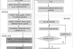 基于自動(dòng)強(qiáng)化學(xué)習(xí)多時(shí)段預(yù)測(cè)的孤立微電網(wǎng)優(yōu)化調(diào)度方法