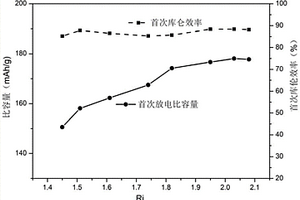 三元正極材料電化學性能的定性分析方法