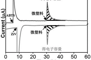 測定微塑料氧化還原特性的電化學(xué)法及其應(yīng)用