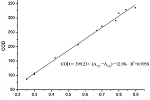 造紙廢水化學(xué)需氧量的測定方法