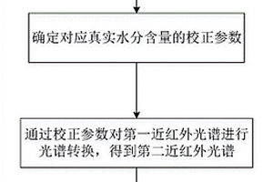 基于光譜轉(zhuǎn)換的煙草化學(xué)成分預(yù)測(cè)方法及裝置