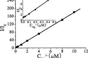 汞離子的光電化學(xué)測定