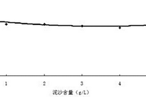 準確監(jiān)測多泥沙河流化學需氧量的方法