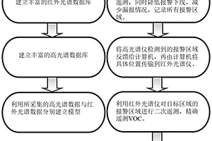 化學成像與高光譜聯(lián)用的大氣遙測方法