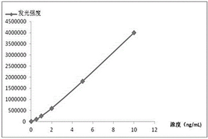 磁微?；瘜W發(fā)光法地高辛測定試劑盒及其使用方法