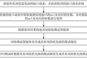 基于強化學習的接口測試用例生成方法、裝置、設備