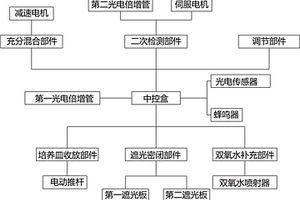 基于POCT技術(shù)的化學(xué)發(fā)光免疫分析儀及其系統(tǒng)