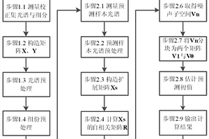 基于子空間分析的近紅外光譜分析方法