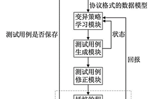 基于強化學(xué)習(xí)的工控協(xié)議模糊測試系統(tǒng)和方法