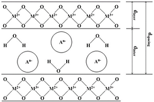 非化學實驗方法預測層狀雙金屬氧化物層間距大小模式的方法