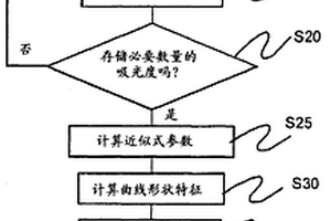 自動(dòng)分析裝置以及分析方法