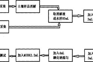 測(cè)試土壤及污水中重金屬含量的化學(xué)制樣方法