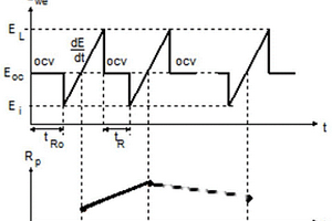 連續(xù)測(cè)量材料極化電阻的電化學(xué)實(shí)驗(yàn)方法