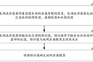 金屬膜厚測量方法和化學(xué)機械拋光設(shè)備