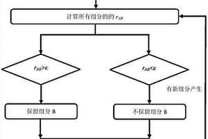 結合多代路徑通量分析與敏感性分析的機理簡化方法