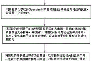 新型量子化學分子性能預測的方法和系統(tǒng)