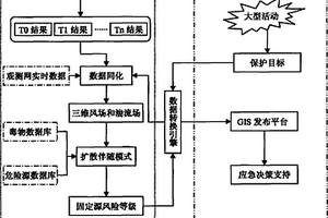 多個固定化學風險源預測預警和應急控制方法