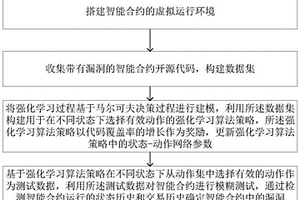 基于強化學(xué)習的智能合約模糊測試方法及系統(tǒng)