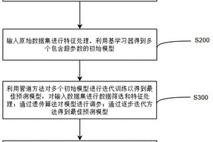 基于自動(dòng)機(jī)器學(xué)習(xí)的化學(xué)材料吸附性能預(yù)測(cè)方法及裝置