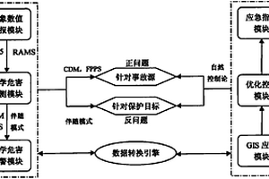 化學(xué)危害預(yù)測(cè)預(yù)警與控制系統(tǒng)