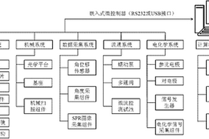 基于表面等離子體諧振的局部電化學(xué)成像測(cè)試系統(tǒng)