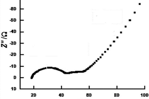鋰離子電池電化學(xué)阻抗譜的測試方法