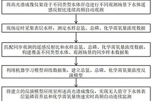 水體營養(yǎng)鹽和化學(xué)需氧量的陸基遙感監(jiān)測方法