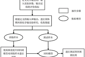 基于GBRT預(yù)測固體燃料化學(xué)鏈過程中反應(yīng)性能的方法