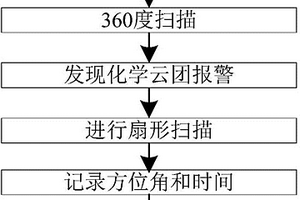 基于瞬時點(diǎn)源化學(xué)云團(tuán)的陸基遙測定位方法