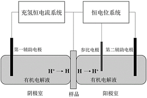 用于高溫環(huán)境下電化學氫滲透測量的裝置及方法