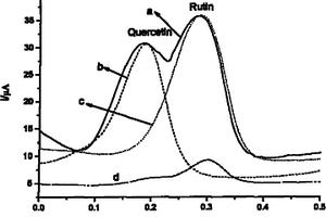 基于石墨烯修飾電極同時(shí)測定蘆丁和槲皮素的電化學(xué)方法