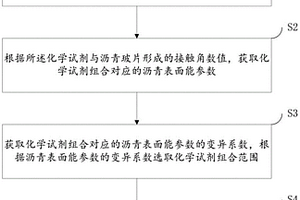 瀝青材料表面能測試中化學試劑的選取方法及系統(tǒng)