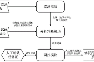 原位化學(xué)氧化修復(fù)監(jiān)測與調(diào)控系統(tǒng)