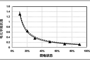 鋰電池電化學(xué)交流阻抗測試方法