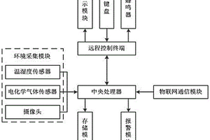 基于物聯(lián)網(wǎng)的危險化學(xué)品倉儲監(jiān)測與預(yù)警系統(tǒng)