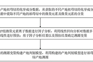 基于SPSS因子分析和判別分析的祖母綠產(chǎn)地溯源方法