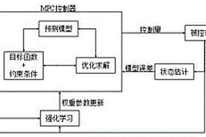 基于強(qiáng)化學(xué)習(xí)的模型預(yù)測控制軌跡跟蹤控制系統(tǒng)及方法方法