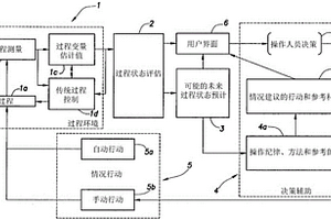 實(shí)時(shí)化學(xué)過程監(jiān)測、評估和決策輔助方法