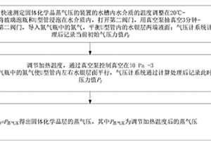 快速測定固體化學(xué)品蒸氣壓的方法